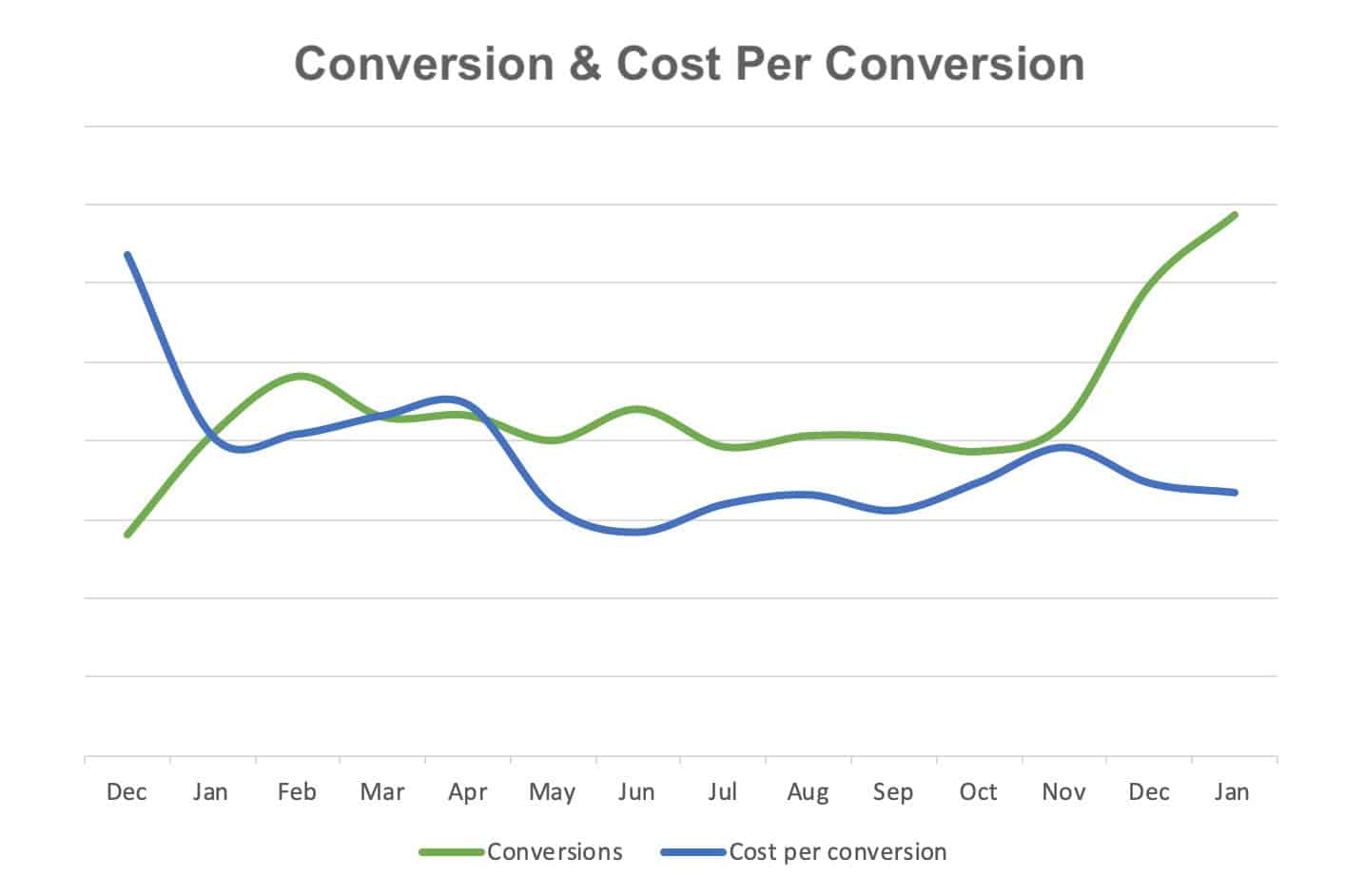 Conversions Graph