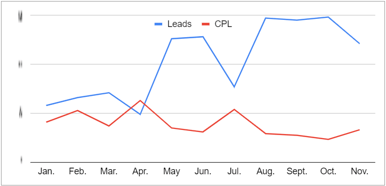 Line graph of leads increasing and cost-per-lead decreasing